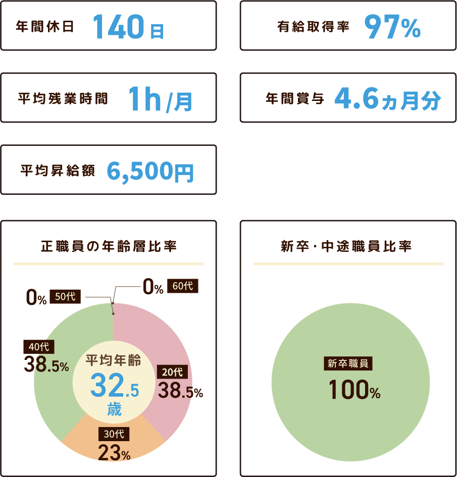 数字で見る瀬古幼稚園